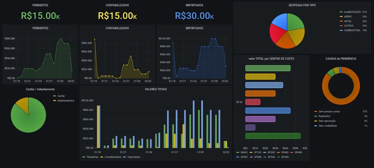 Dashboard administrativo do Dinnero — visão geral de despesas corporativas